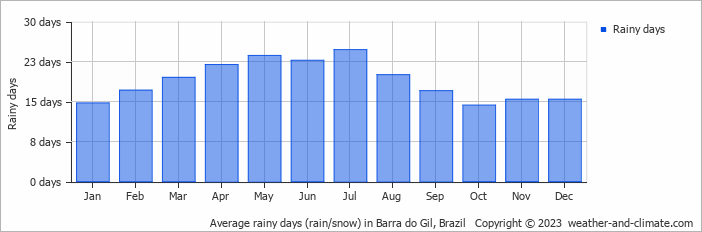 Average monthly rainy days in Barra do Gil, Brazil