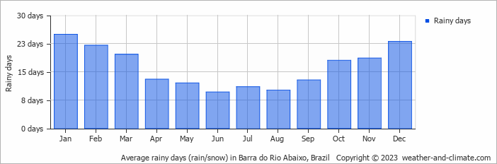 Average monthly rainy days in Barra do Rio Abaixo, Brazil