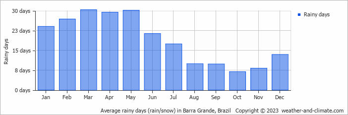 Average monthly rainy days in Barra Grande, Brazil