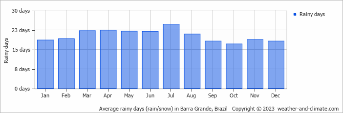 Average monthly rainy days in Barra Grande, Brazil