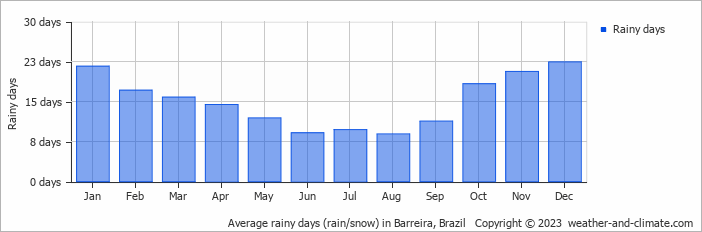 Average monthly rainy days in Barreira, Brazil