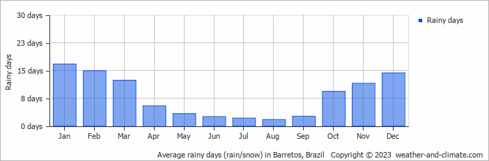 Average monthly rainy days in Barretos, Brazil