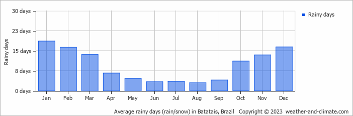 Average monthly rainy days in Batatais, Brazil