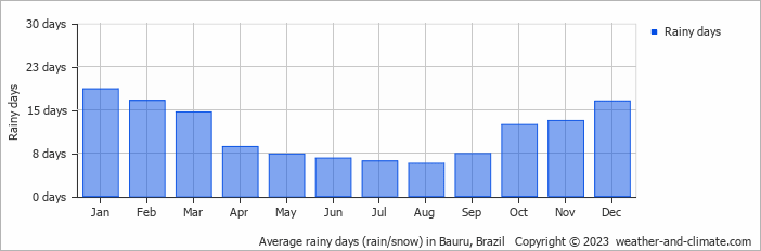 Average monthly rainy days in Bauru, Brazil