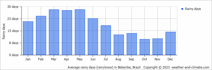 Average monthly rainy days in Beberibe, Brazil