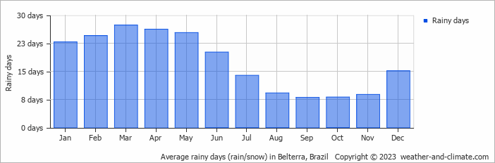 Average monthly rainy days in Belterra, 