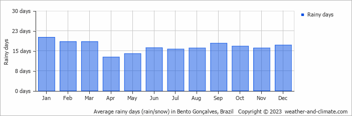 Average monthly rainy days in Bento Gonçalves, Brazil