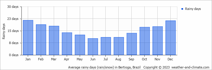 Average monthly rainy days in Bertioga, Brazil