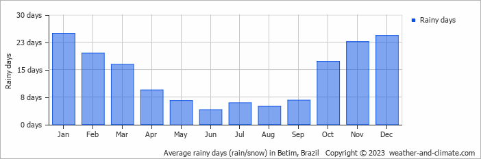 Average monthly rainy days in Betim, Brazil