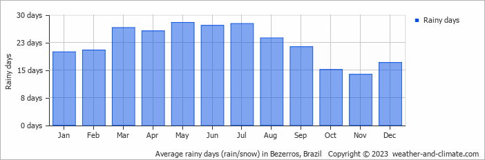 Average monthly rainy days in Bezerros, Brazil