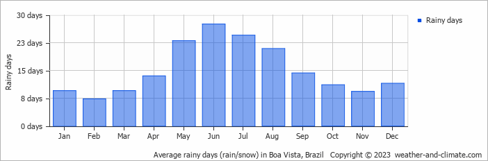 Average rainy days (rain/snow) in Boa Vista, Brazil   Copyright © 2023  weather-and-climate.com  