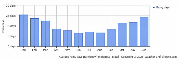 Average monthly rainy days in Boituva, Brazil