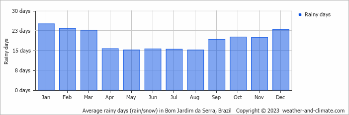 Average monthly rainy days in Bom Jardim da Serra, Brazil