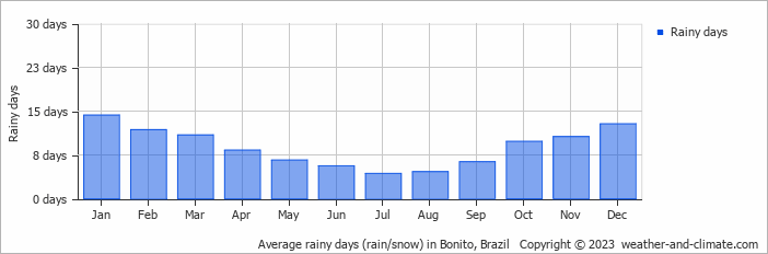 Average monthly rainy days in Bonito, Brazil