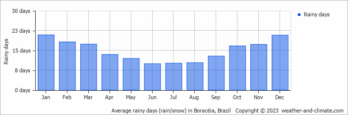 Average monthly rainy days in Boracéia, Brazil