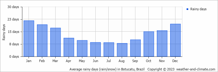 Average monthly rainy days in Botucatu, Brazil