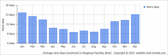 Average monthly rainy days in Bragança Paulista, Brazil