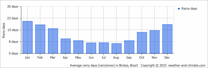 Average monthly rainy days in Brotas, Brazil