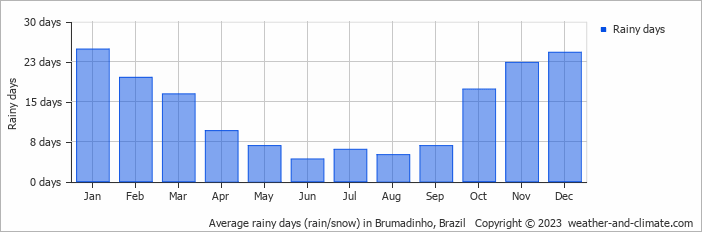 Average monthly rainy days in Brumadinho, Brazil