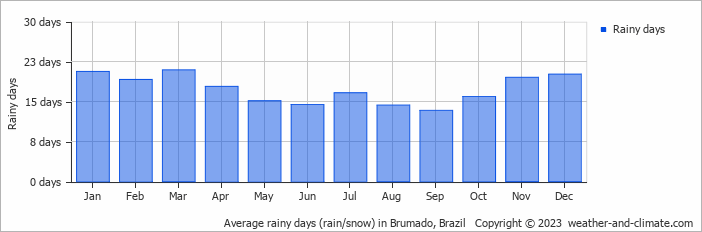 Average monthly rainy days in Brumado, 