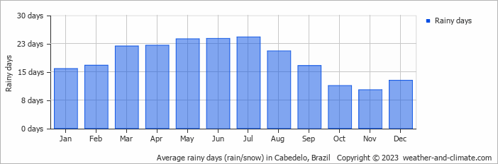 Average monthly rainy days in Cabedelo, Brazil