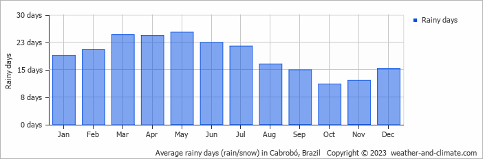 Average monthly rainy days in Cabrobó, Brazil