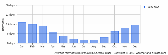 Average monthly rainy days in Cáceres, Brazil