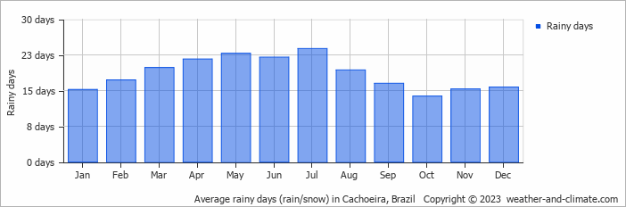 Average monthly rainy days in Cachoeira, Brazil