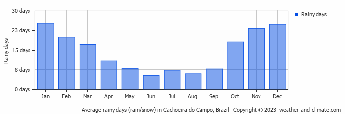 Average monthly rainy days in Cachoeira do Campo, Brazil