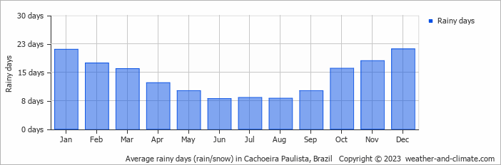 Average monthly rainy days in Cachoeira Paulista, Brazil