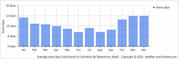 Average monthly rainy days in Cachoeiro de Itapemirim, Brazil