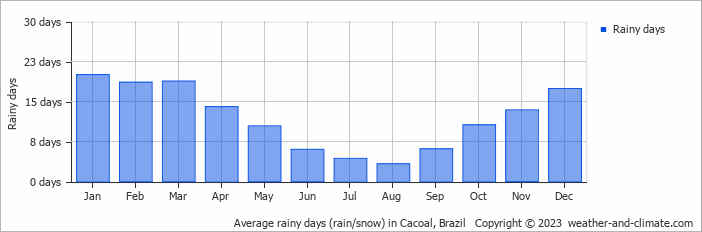 Average monthly rainy days in Cacoal, Brazil