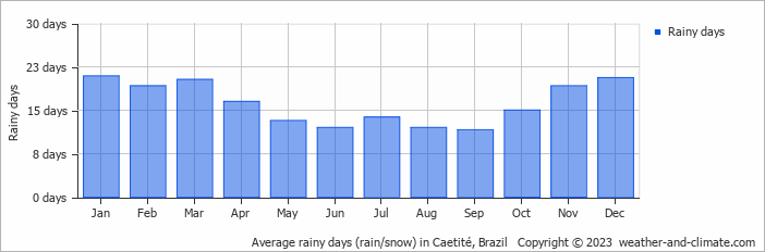 Average monthly rainy days in Caetité, Brazil
