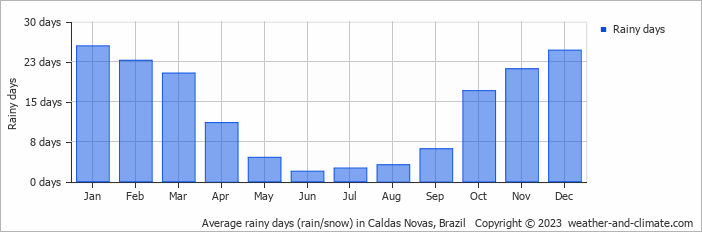 Average monthly rainy days in Caldas Novas, Brazil