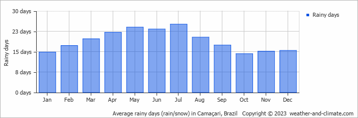 Average monthly rainy days in Camaçari, Brazil