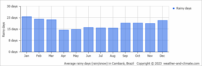 Average monthly rainy days in Cambará, Brazil