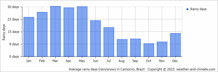 Average monthly rainy days in Camocim, Brazil