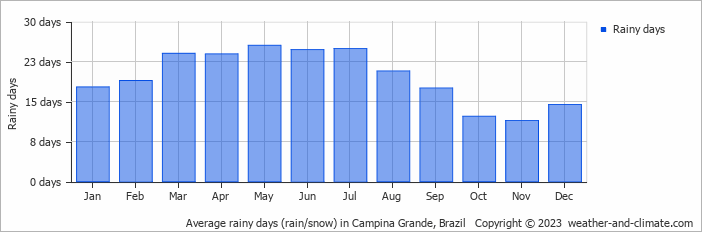 Average monthly rainy days in Campina Grande, Brazil