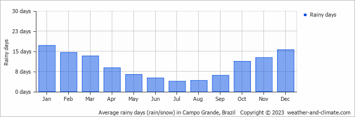 Average monthly rainy days in Campo Grande, 