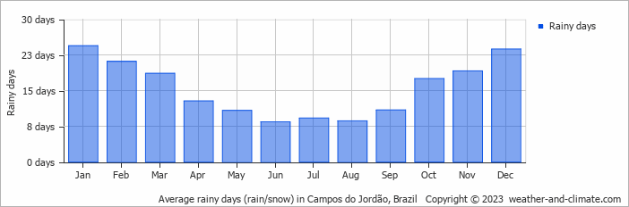Average monthly rainy days in Campos do Jordão, Brazil
