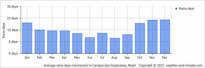 Average monthly rainy days in Campos dos Goytacazes, Brazil