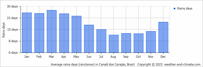 Average monthly rainy days in Canaã dos Carajás, Brazil