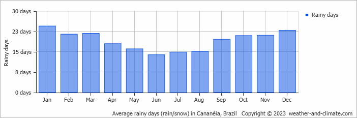 Average monthly rainy days in Cananéia, Brazil
