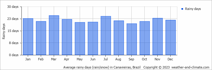 Average monthly rainy days in Canavieiras, Brazil