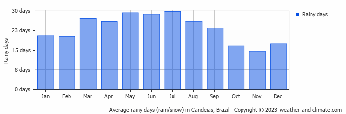 Average monthly rainy days in Candeias, Brazil
