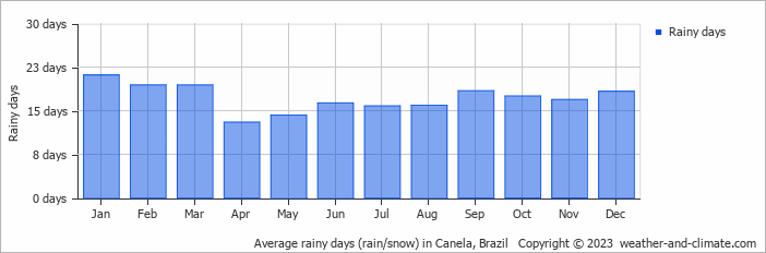 Average monthly rainy days in Canela, Brazil
