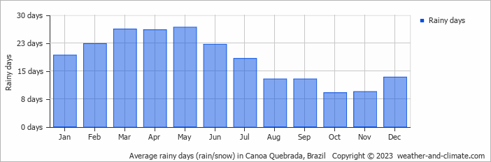Average monthly rainy days in Canoa Quebrada, Brazil