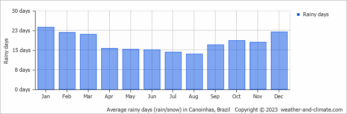 Average monthly rainy days in Canoinhas, Brazil