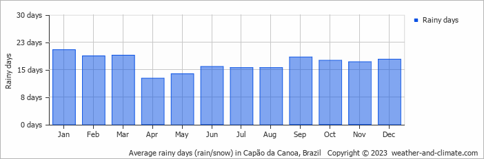 Average monthly rainy days in Capão da Canoa, Brazil
