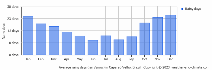 Average monthly rainy days in Caparaó Velho, Brazil